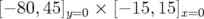 [− 80,45]y=0 × [− 15,15]x=0   